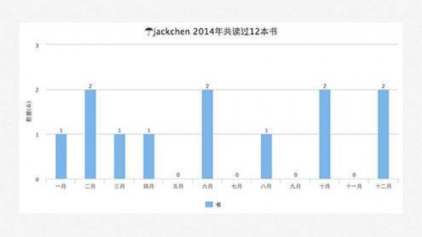 2014年，你读过多少书？