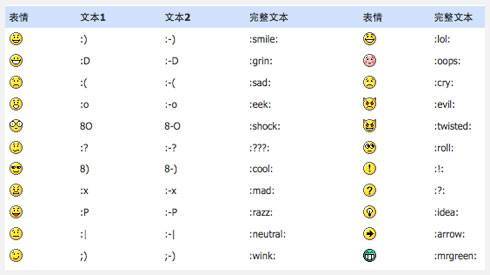 Wordpress自带表情符号