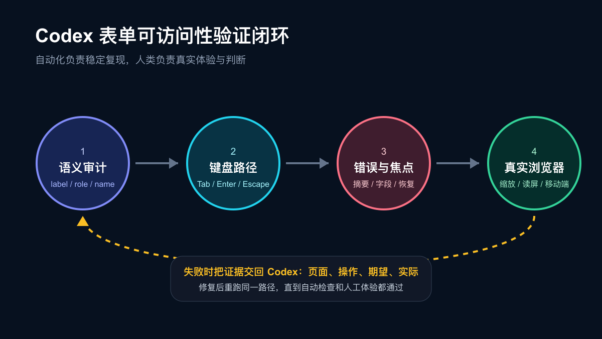 Codex 表单可访问性从自动测试到真实浏览器的验证闭环