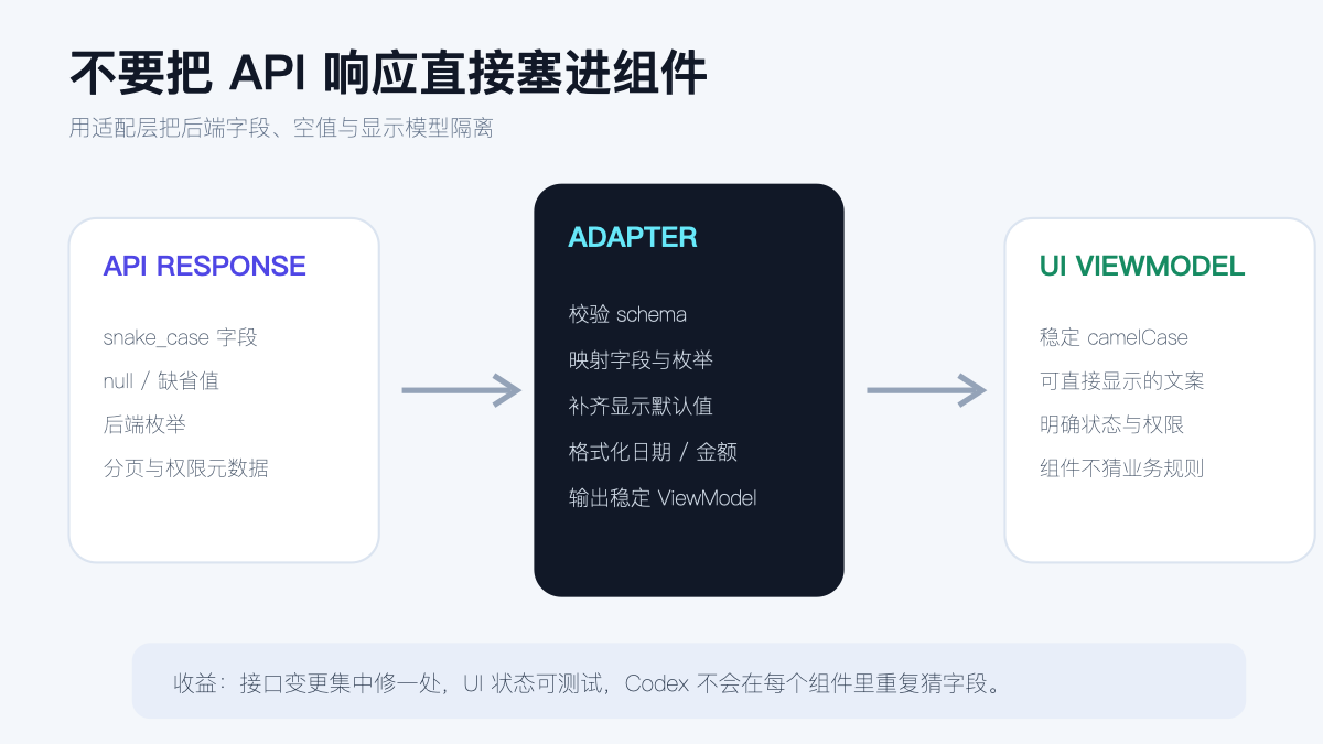 从 API 响应经过适配层生成 UI ViewModel