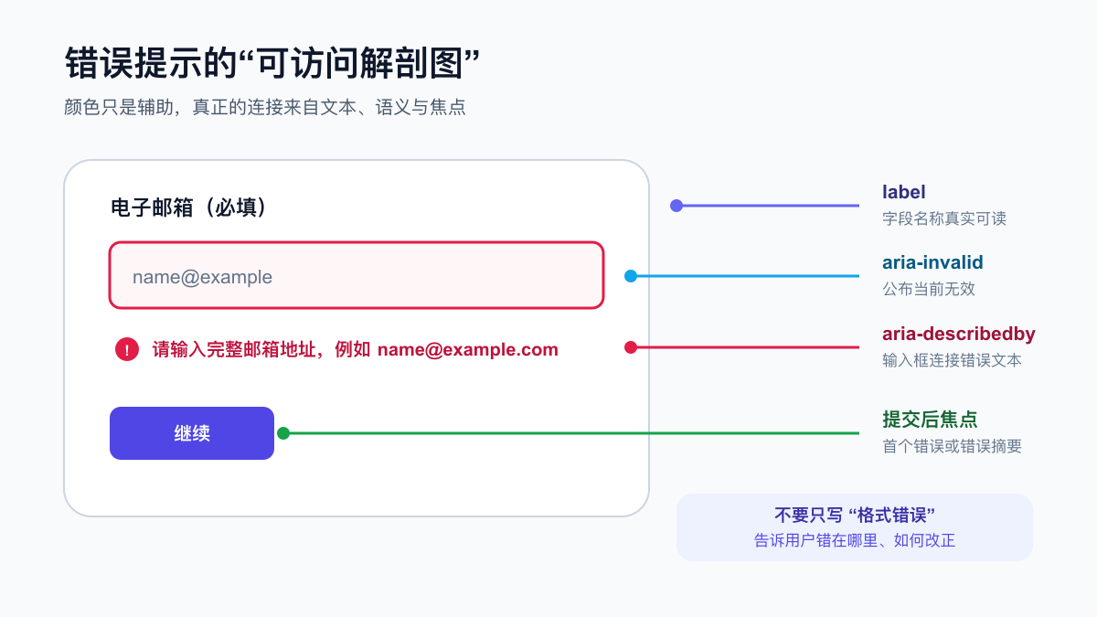可访问表单错误提示的标签语义和焦点关系