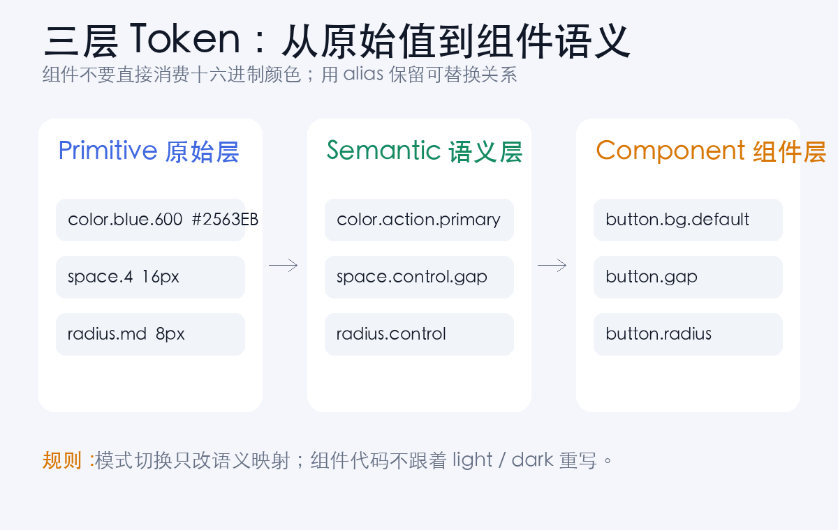 设计 Token 的 primitive、semantic 与 component 三层结构