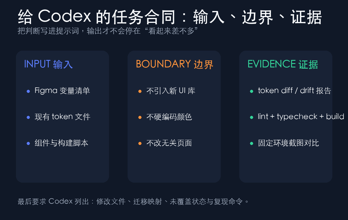 Codex 设计 Token 任务的输入边界与交付证据