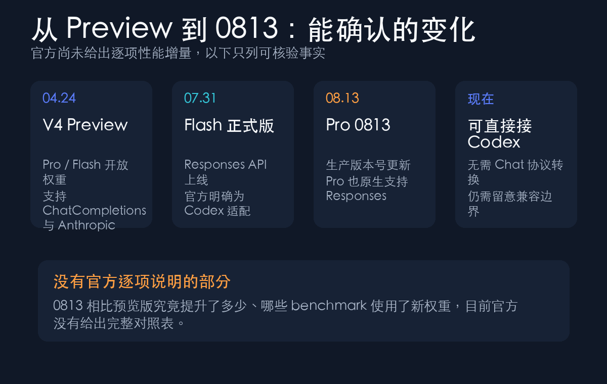 DeepSeek V4 从 Preview 到 Pro 0813 的可核验变化时间线