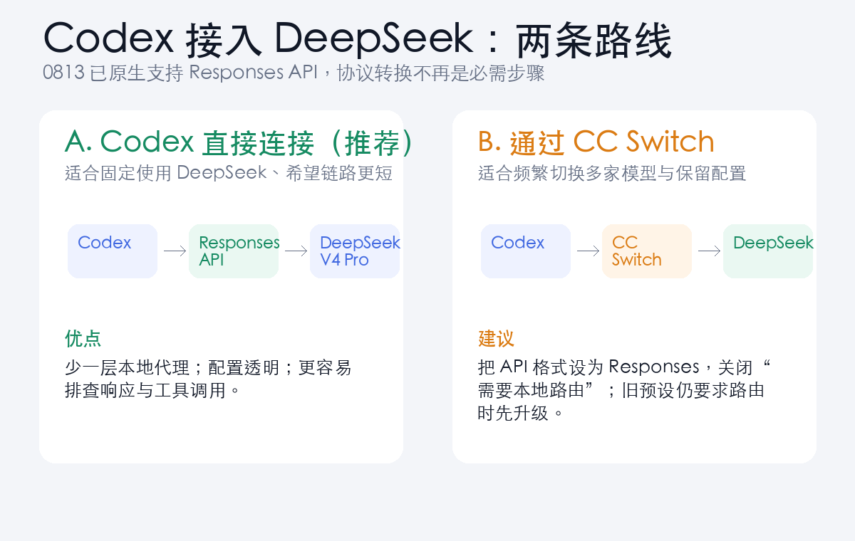 Codex 直接连接 DeepSeek 与通过 CC Switch 的两条路线