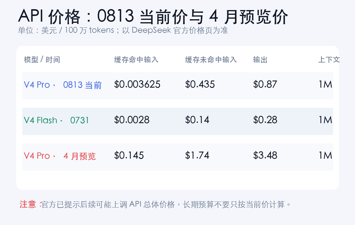 DeepSeek V4 Pro 0813 当前 API 价格对比