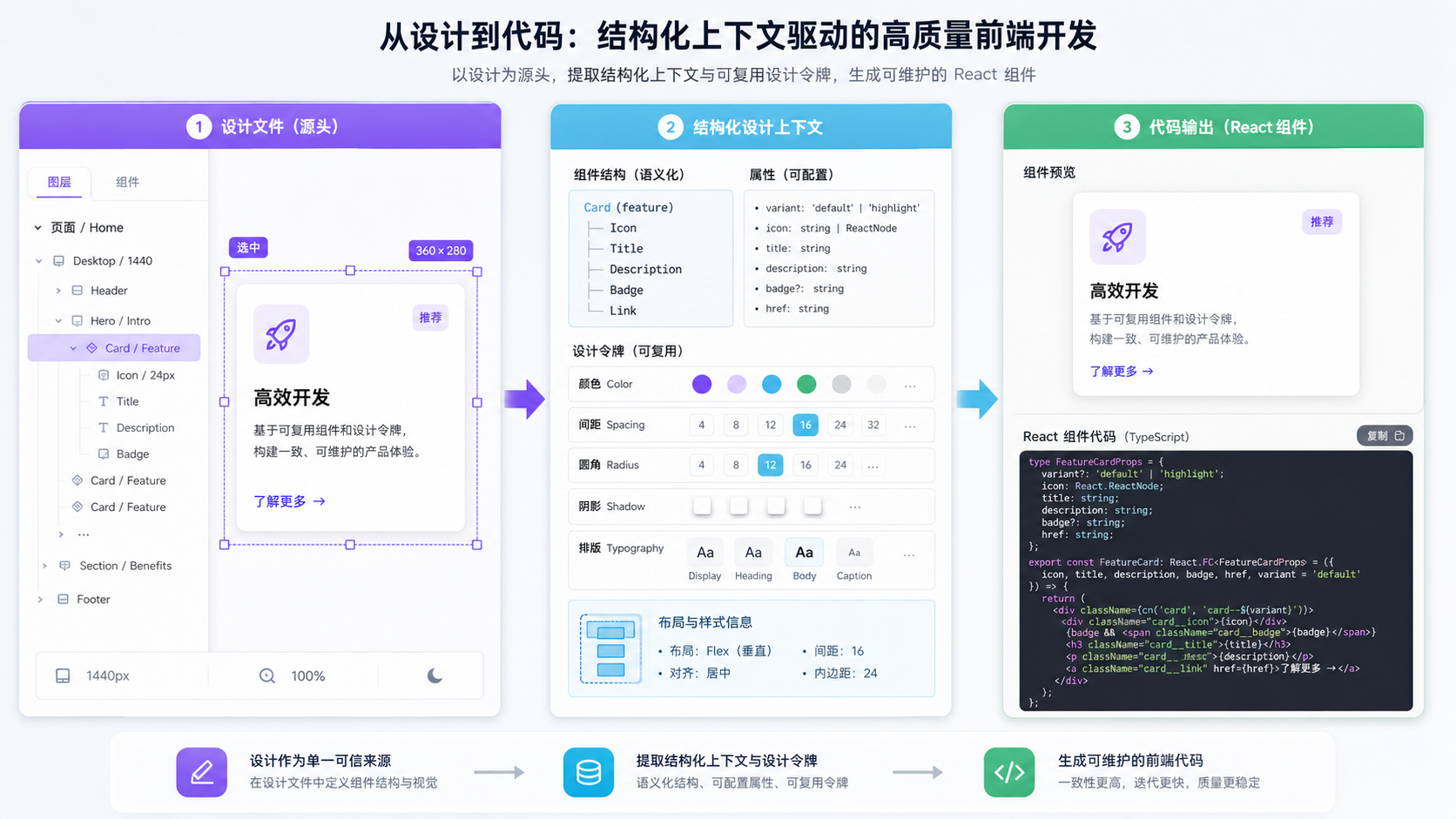 从设计节点、结构化上下文和设计令牌到 React 组件的工作流