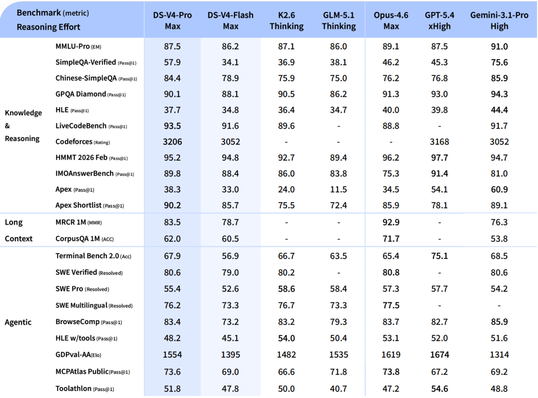 DeepSeek V4 Pro 完整 benchmark 表