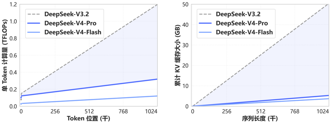 DeepSeek V4 长上下文计算量与 KV Cache 效率图