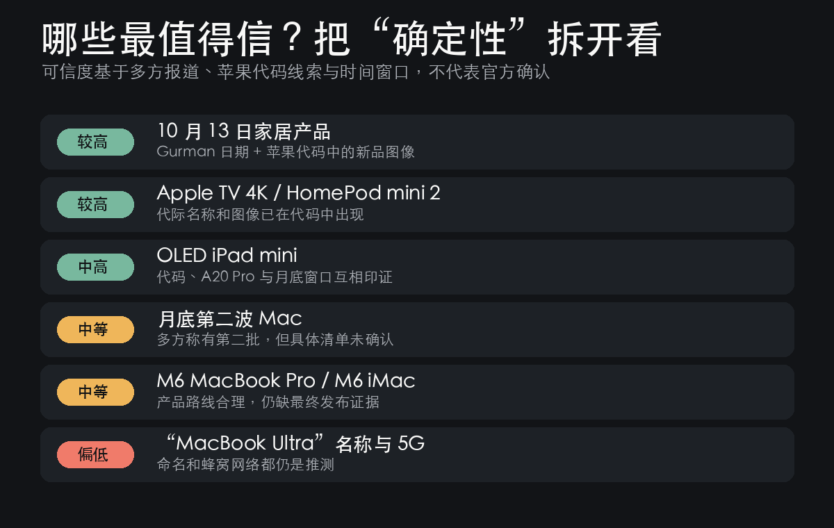 苹果10月新品传闻可信度图
