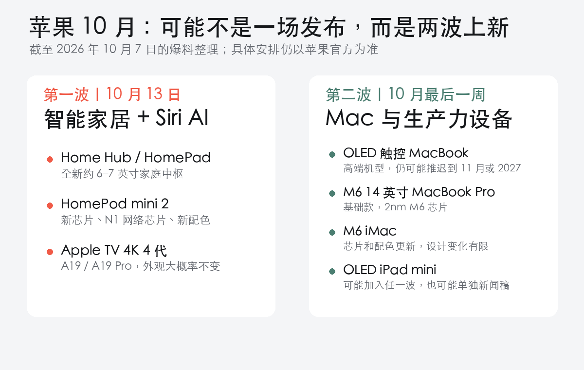 苹果2026年10月两波新品发布时间线